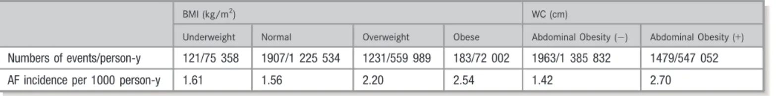 Figure 2A shows the relationship between BMI and WC. WC was positively correlated with BMI