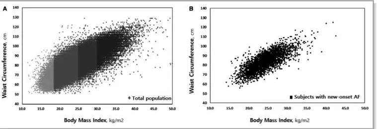 Figure 3. Kaplan–Meier curve for developing AF in participants who were underweight (A), normal (B), overweight (C), and obese (D).