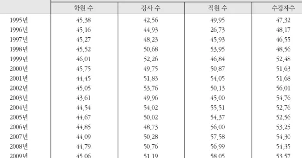 표 2. 전국 대비 수도권지역 사설학원 시장의 비중 (단위: %) 수도권/전국 학원 수 강사 수 직원 수 수강자수 1995년 45.38 42.56 49.95 47.32  1996년 45.16 44.93 26.73 48.17  1997년 45.27 48.23 45.93 46.55  1998년 45.52 50.68 53.95 48.56  1999년 46.01 52.26 46.84 52.48  2000년 45.75 49.75 50.87 51.63  2001년 