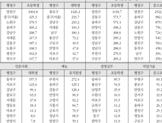 표 8. 사설학원 유형별 및 연령층별 수강자의 분포지역 국제화 입시검정 및 보습 순위 행정구 초등학생 행정구 대학생 행정구 초등학생 행정구 중고교생 1 양천구 1004.8  종로구 1426.2  양천구 1118.7  양천구 2522.8 2 중구(서울) 425.3  중구(서울) 233.7  강동구 573.7  송파구 982.8 3 노원구 370.5  강남구 210.2  송파구 571.4  강남구 879.9 4 송파구 369.2  서대문 194.3  안양시 