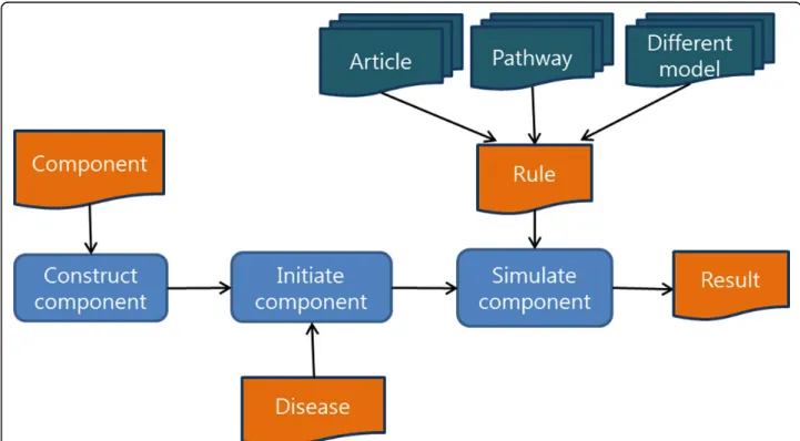 Figure 5 The overview of system platform. The platform constructs components by component file