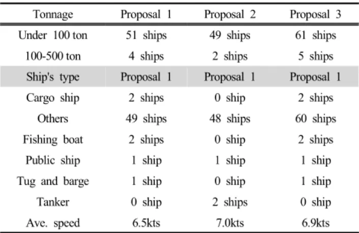 Table  3.  Analysis  of  traffic  volume  of  proposals