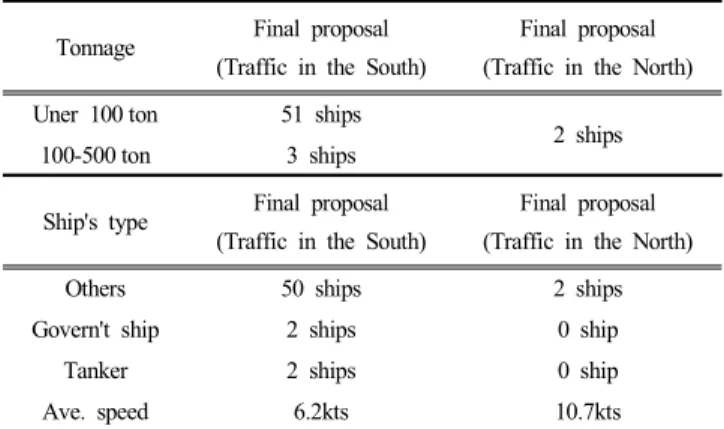 Table  5.  Technical  analysis  of  ship  simulation