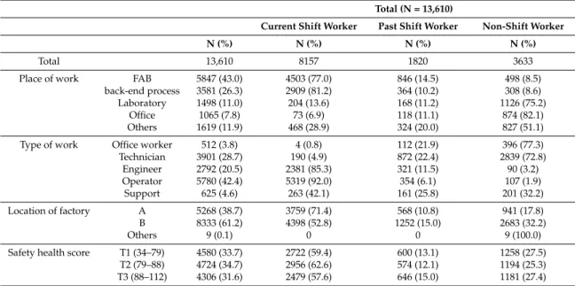 Table 1. Work characteristics of study population among electronics factory workers (N = 13,610).