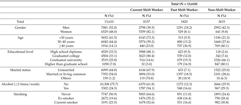 Table 2. General characteristics of study population among electronics factory workers (N = 13,610).