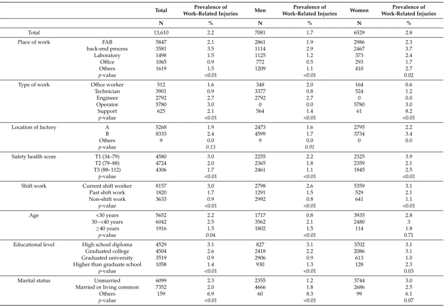 Table 3. The prevalence of self-reported work-related injuries in the previous year among electronics factory workers.