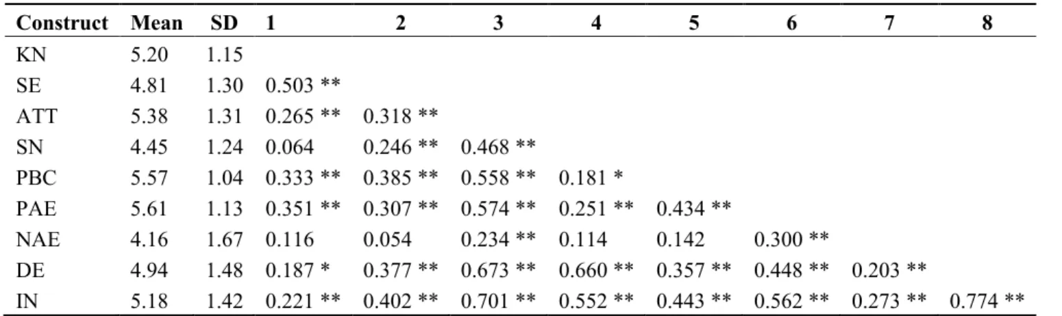 Table 2. Descriptive statistics and correlations of VCO. 