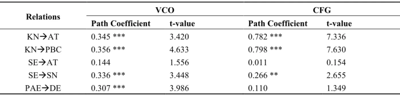Table 5. Summary of hypotheses results. 