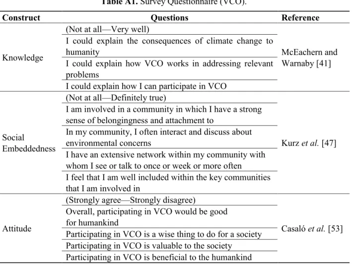 Table A1. Survey Questionnaire (VCO). 