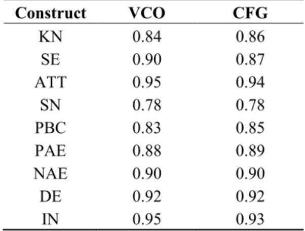 Table A2. Construct validity (Cronbach’s alpha). 