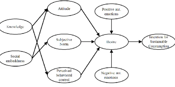 Figure 1. Proposed research model. 
