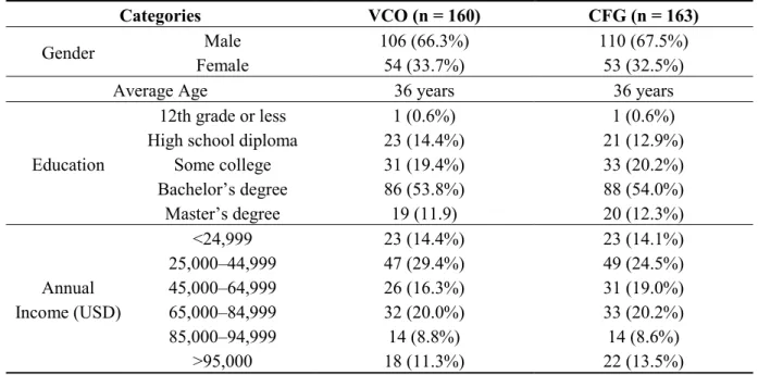 Table 1 summarizes respondent socio-demographic profiles and experience with the VCO or CFG  programs