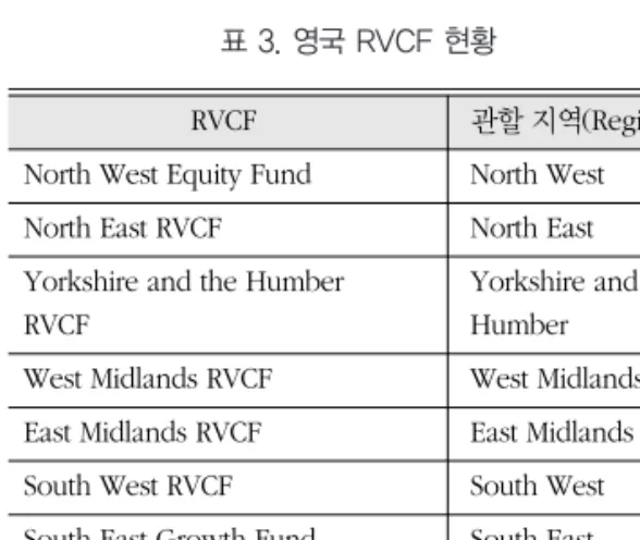 표 3. 영국 RVCF 현황