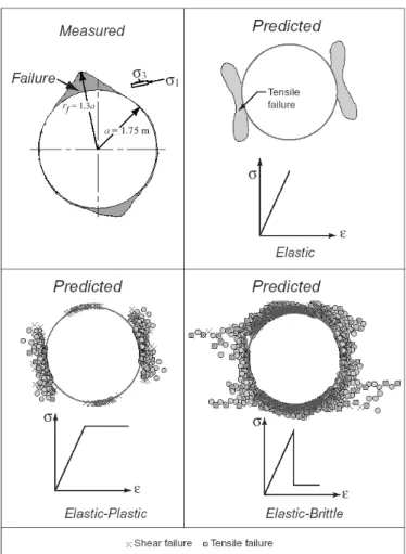 그림 1. 관찰된 파괴영역과 Phase2 에 의해 예측된 파괴영역 (after Read &amp; Martin, 1996) Plastic Elastic Strain Strain Plastic (residual)Elastic 탄소성모델 변형률연화모델(a)(b) 그림 2