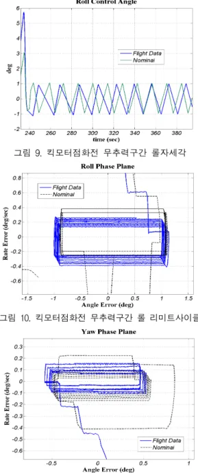 그림  8.  킥모터점화전  무추력구간  롤각속도 그림  7.  킥모터점화전  무추력구간  롤  RCS  명령 3.  나로호  3차  비행시험  자세제어  결과3.1  킥모터  점화전  무추력구간  자세제어  결과킥모터  점화전  무추력구간에서의  2단부  자세 제어  결과를  정리하면  그림  7~12와  같다