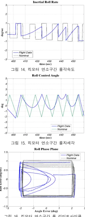 그림  12.  킥모터점화전  무추력구간  피치  리미트사이클 3.2  킥모터  연소구간  자세제어  결과 2단  킥모터가  연소되는  추력비행구간에서의  자세제어  결과를  정리하면  그림  13~20  과  같다