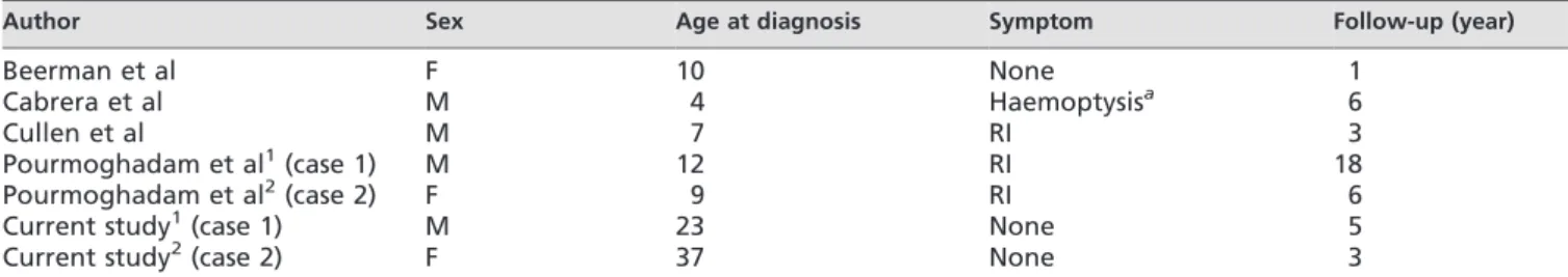 Table 1. Age and clinical characteristics of follow-up patients with isolated unilateral pulmonary vein atresia (modified from Pourmoghadam et al)