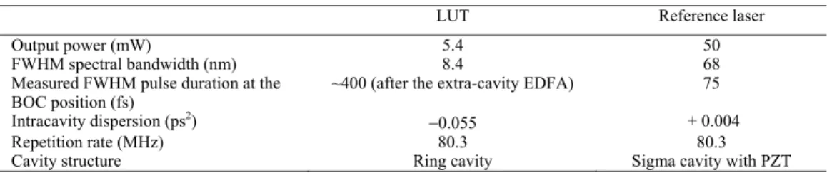 Table 1. Summary of Major Laser Parameters of the LUT (ft-CNT-SA-based Fiber  Laser) and the Reference Laser (NPE-based Fiber Laser) 