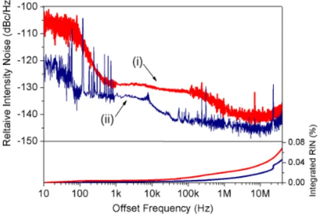 Fig. 3. Measured relative intensity noise (RIN) spectra of the CNT-SA-mode-locked fiber  laser (curve (i)) and the NPE-based stretched-pulse reference laser (curve (ii))