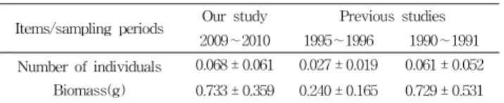 Table 3. Comparison in average and standard deviation of total number of individuals and biomass per m 2 of fish species between our study and previous studies in the coastal waters off Dae Island in Gwangyang Bay