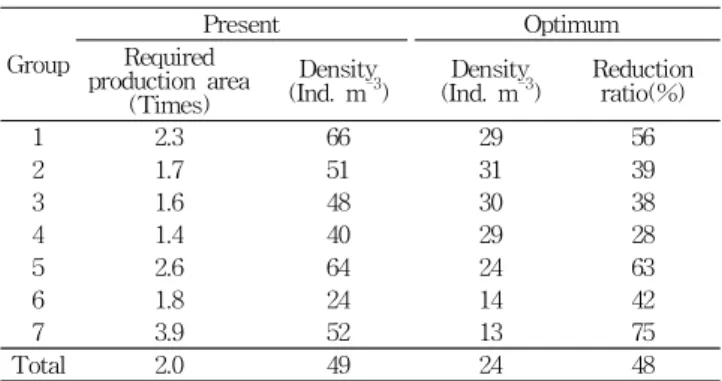 Table 5. Assessment of optimal stocking density according to oyster farms group in Geoje-Hansan Bay