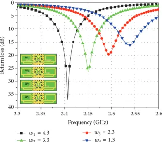 Figure 5: Simulated return losses against frequency with a different length (