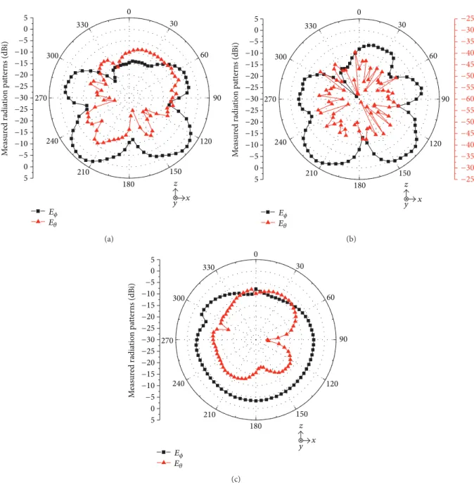 Figure 6: Measured radiation patterns at 2.45 GHz: (a) 