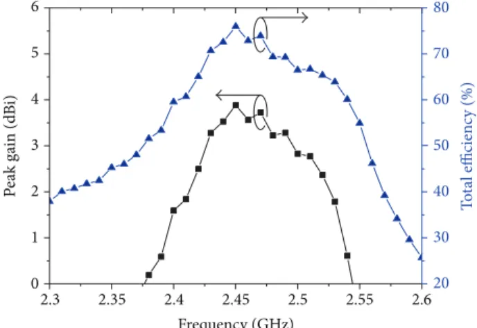 Figure 7: Measured peak realized gain and antenna total efficiency with regard to frequency.