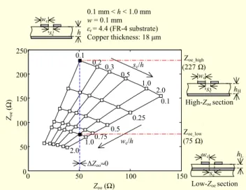 Fig. 3.   Zoe-Zoo impedance diagram for design of high- and low-Zoe sections. wc sc h  0.1 mm < h < 1.0 mm w = 0.1 mm ε r = 4.4 (FR-4 substrate)  Copper thickness: 18 μm  w c s c h HHigh-Zoe sectionwcsch LLow-Zoe section0 50 100150 0 50 100 150 200 2