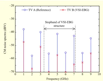 Fig. 15.  Measurements of differential insertion loss for TV A and TV B. –10–8–6–4–20Measured |Sdd21| (dB) 01 2 3 4 5 6 7 8 9 10Frequency (GHz) TV A (Reference) TV B (VSI-EBG) 