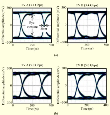 Fig. 17.  Measurements of eye diagram for differential data with (a) 3.4 Gbps and (b) 5.0 Gbps