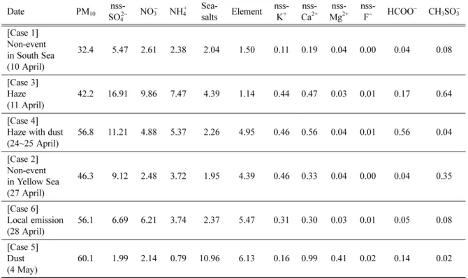 Table 2. Concentration of aerosol mass and chemical composition during vessel (Gisang 1) measurements in six observation cases (Non-events in South sea observation case (10 April), haze observation case (11 April), haze with dust observation case (24~25 Ap