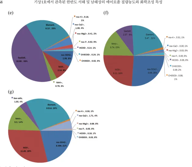 Table 3. Concentration of chemical composition sampled by PMS using the PM 10  inlet in Seoul on April 10 and in the vessel