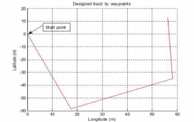 Fig. 10. Simple ship track setting.