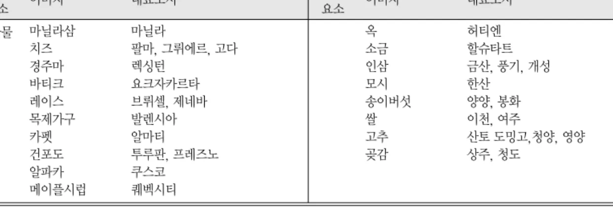 표 1. 계속 이미지 이미지 대표도시 요소 이미지 이미지 대표도시요소 마닐라삼 마닐라 치즈 팔마, 그뤼에르, 고다 경주마 렉싱턴 바티크 요크자카르타 레이스 브뤼셀, 제네바 목제가구 발렌시아 카펫 알마티 건포도 투루판, 프레즈노 알파카 쿠스코 메이플시럽 퀘벡시티 옥 허티엔소금 할슈타트인삼 금산, 풍기, 개성모시한산송이버섯양양, 봉화쌀이천, 여주고추 산토 도밍고,청양, 영양곶감상주, 청도특산물 출처: Grabow, et al., 1995, 108에 기초, 필