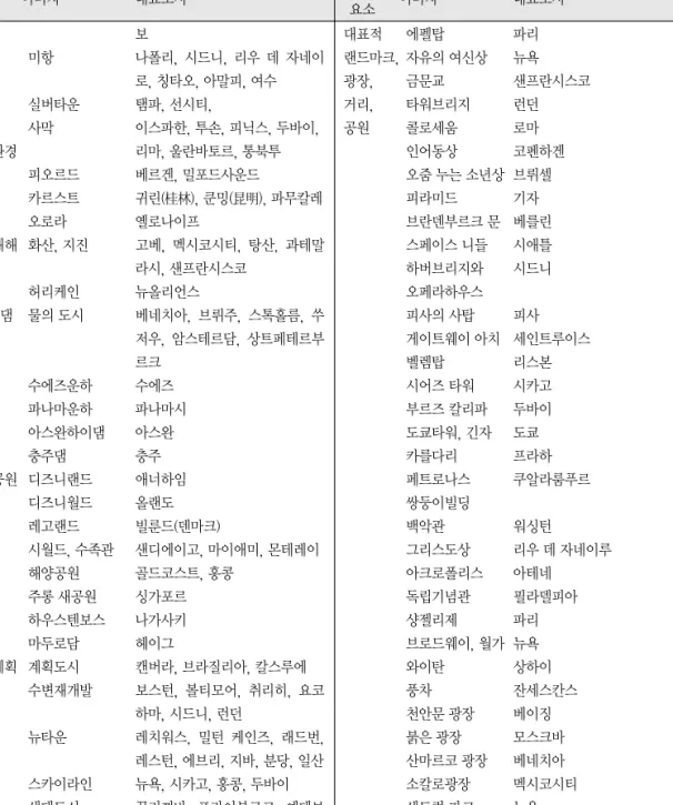 표 2. 계속 이미지 이미지 대표도시 요소 이미지 이미지 대표도시요소 보 미항 나폴리, 시드니, 리우 데 자네이 로, 칭타오, 아말피, 여수 실버타운 탬파, 선시티,  기타 사막 이스파한, 투손, 피닉스, 두바이,  자연환경 리마, 울란바토르, 통북투 피오르드 베르겐, 밀포드사운드 카르스트 귀린(桂林), 쿤밍(昆明), 파무칼레 오로라 옐로나이프 자연재해 화산, 지진 고베, 멕시코시티, 탕산, 과테말 라시, 샌프란시스코 허리케인 뉴올리언스 운하, 댐 물의 