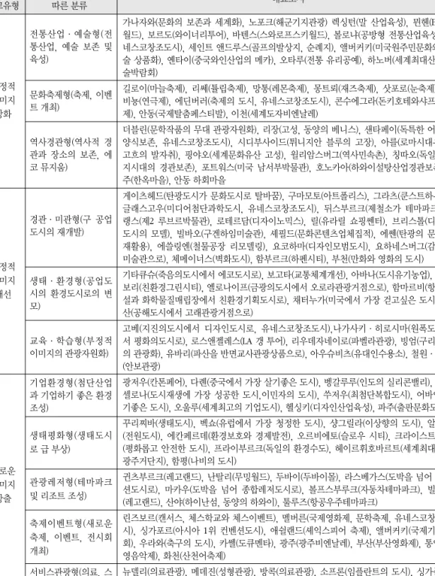 표 4. 도시 이미지 제고의 유형별 사례 출처: 필자가 분류, 정리이미지 이미지제고수단에제고유형따른 분류 대표도시 가나자와(문화의 보존과 세계화), 노포크(해군기지관광) 렉싱턴(말 산업육성), 뮌헨(BMW월드), 보르도(와이너리투어), 바텐스(스와로프스키월드), 볼로냐(공방형 전통산업육성, 유네스코창조도시), 세인트 앤드루스(골프의발상지, 순례지), 앨버커키(미국원주민문화와 예술 상품화), 옌타이(중국와인산업의 메카), 오타루(전통 유리공예), 하노버(세