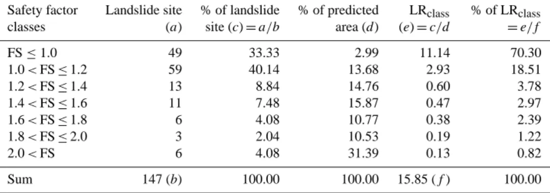 Table 4. Summary of TRIGRS results in landslide simulations