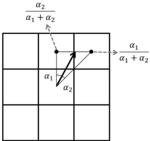 Fig. 7. Concept diagram of D-infinity method.