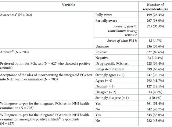 Table 2. Awareness and attitudes of the general public toward personalized medicine using pharmacogenomic information.