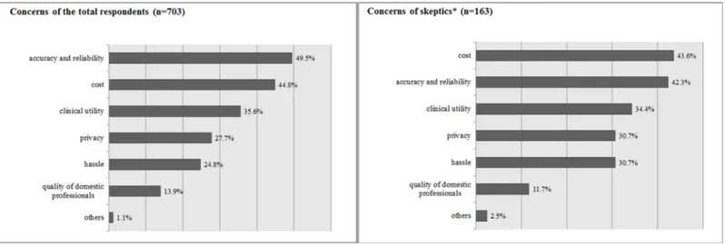 Fig 1. Concerns about clinical application of pharmacogenomic testing. Respondents were asked to select their two biggest concerns from a list