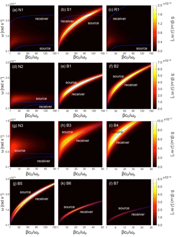 Fig. 5. Contour plot of S ( β , ω ) with respect to the parallel wavevector component β nor- nor-malized by plasma frequency ( ω p = 2.90 × 10 14 rad/s) of doped Si at 10 19 cm −3 and 400 K