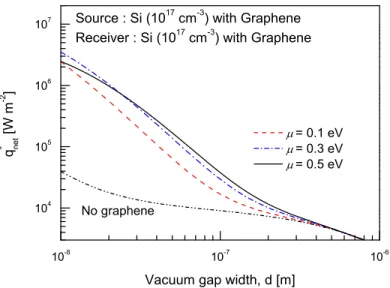 Fig. 7. Net heat transfer between graphene-coated Si plates at 10 17 cm −3 with respect to the vacuum gap width.