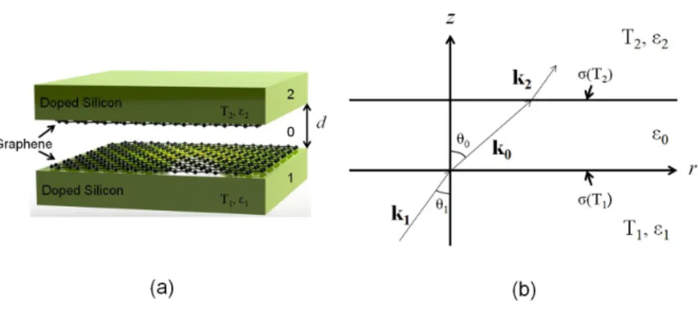 Fig. 1. Schematic of the near-field thermal radiation between two doped Si plates with graphene separated by vacuum gap d (a) in three-dimensional view and (b) in cylindrical coordinate