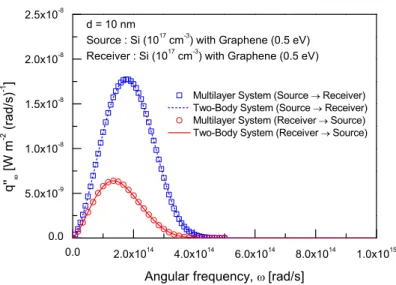 Fig. 2. Comparison of the spectral heat flux between the source (graphene-coated Si at 400 K) and the receiver (graphene-coated Si at 300 K) calculated by taking the configuration as multilayer system (symbols) and as two-body system with modified Fresnel 