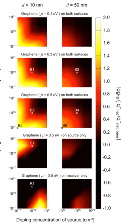 Fig. 3. Contour plot of the calculated radiative heat flux normalized by that between bare doped Si surfaces