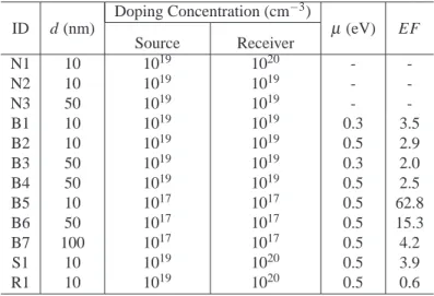 Table 1. Source and receiver configurations (N: no graphene; B: graphene on both sides; S: graphene on source only; R: graphene on receiver only).