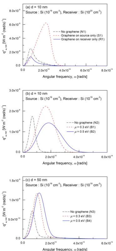 Fig. 4. Spectral energy flux between two doped Si plates: (a) d = 10 nm, Source (10 19