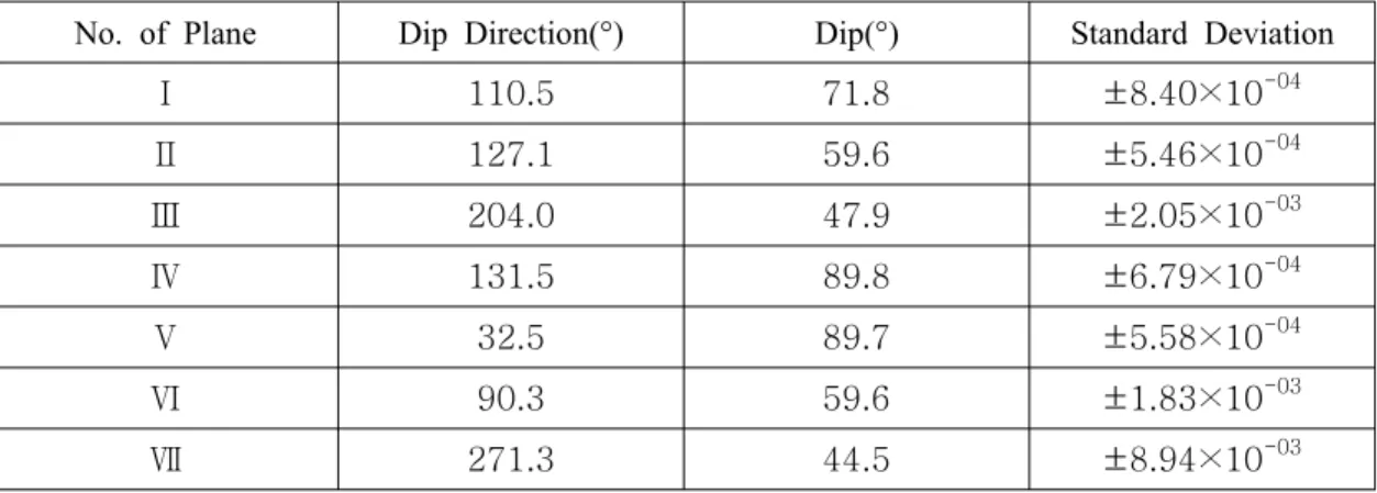 표 5. Dip and dip direction of the model planes determined from 3D coordinates by PhotoModeler Pro 5.0