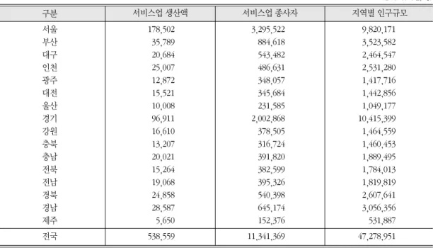 표 3. 지역별 인력요인 관련 자료(2005년 기준) (단위: 십억원, 명) 구분 서울 178,502 3,295,522 9,820,171 부산 35,789 884,618 3,523,582 대구 20,684 543,482 2,464,547 인천 25,007 486,631 2,531,280 광주 12,872 348,057 1,417,716 대전 15,521 345,684 1,442,856 울산 10,008 231,585 1,049,177 경기 96,911 2